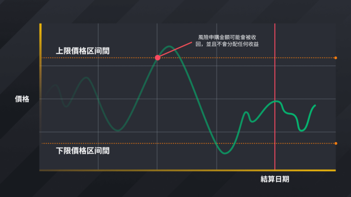 图片[3] - 币安binance推出区间收益宝